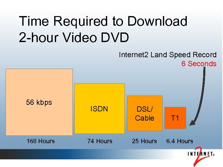 Time Required to Download 2 -hour Video DVD Internet 2 Land Speed Record 6