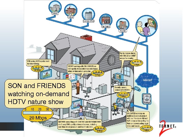 SON and FRIENDS watching on-demand HDTV nature show 0 10 20 30 20 Mbps