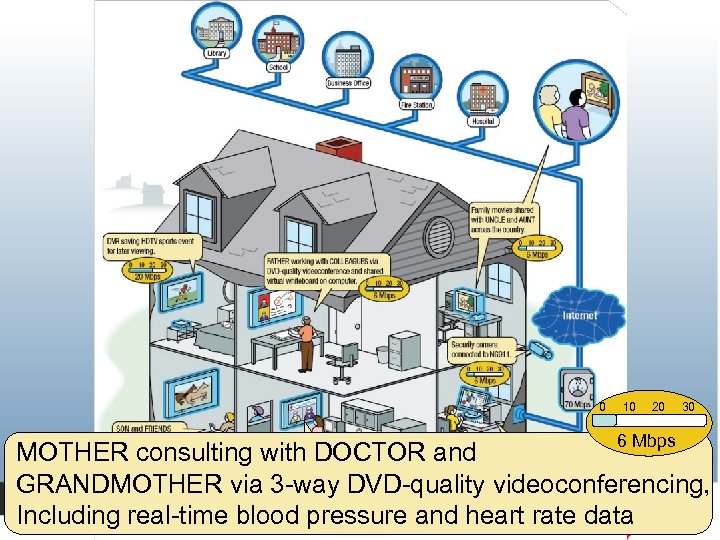0 10 20 30 6 Mbps MOTHER consulting with DOCTOR and GRANDMOTHER via 3