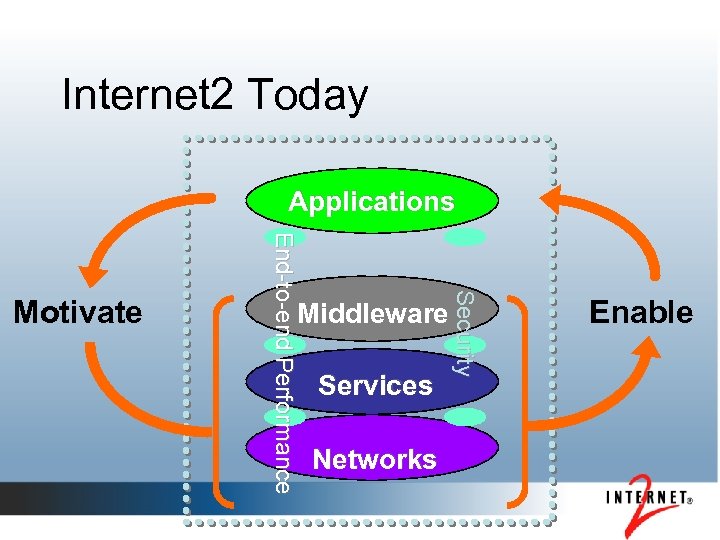 Internet 2 Today Applications Middleware Services Networks Secur ty Securiity End-to-end Performance Motivate Enable