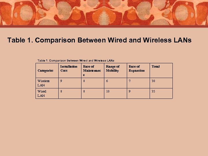 Table 1. Comparison Between Wired and Wireless LANs Installation Cost Ease of Maintenanc e