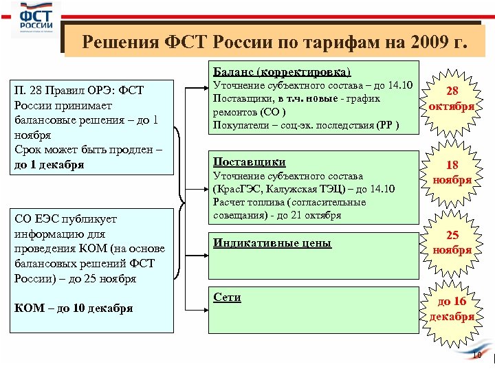 Решения ФСТ России по тарифам на 2009 г. Баланс (корректировка) П. 28 Правил ОРЭ: