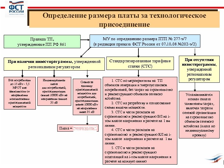 Определение размера платы за технологическое присоединение Правила ТП, утвержденные ПП РФ 861 МУ по