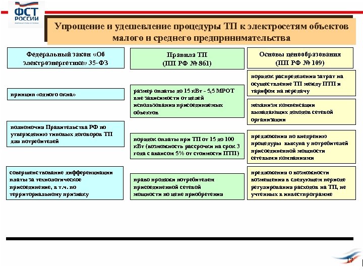 Упрощение и удешевление процедуры ТП к электросетям объектов малого и среднего предпринимательства Федеральный закон