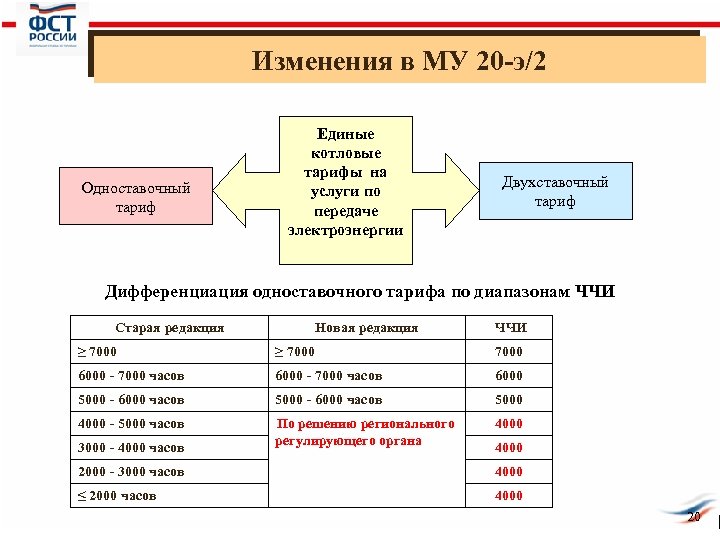 Изменения в МУ 20 -э/2 Одноставочный тариф Единые котловые тарифы на услуги по передаче