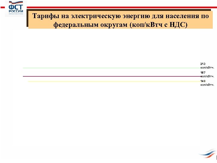 Тарифы на электрическую энергию для населения по по федеральным округам (коп/к. Втч НДС) федеральным