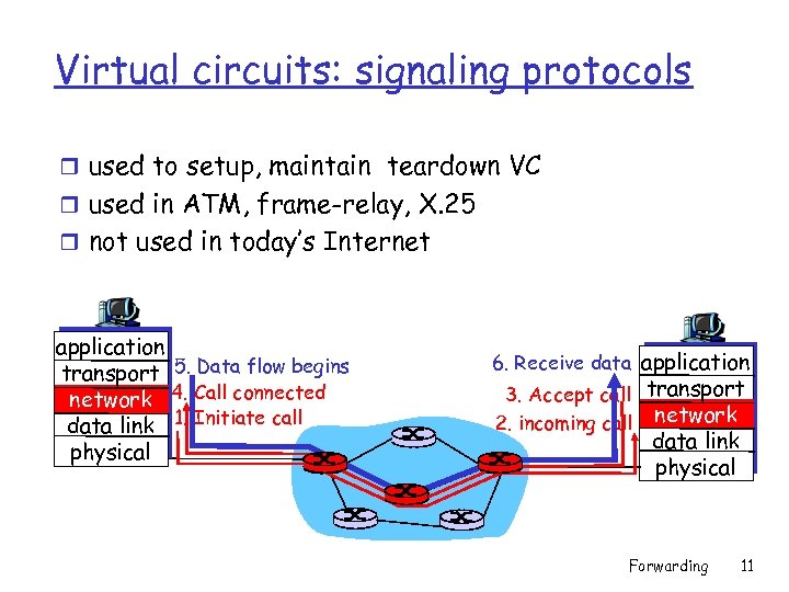 Virtual circuits: signaling protocols r used to setup, maintain teardown VC r used in