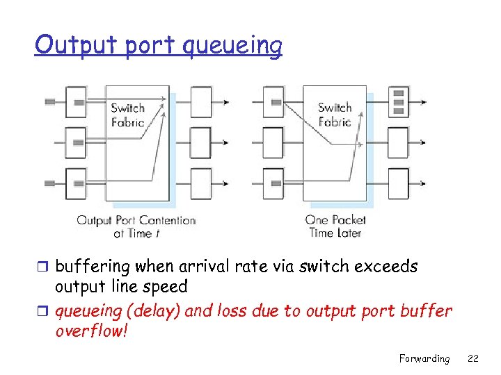 Output port queueing r buffering when arrival rate via switch exceeds output line speed