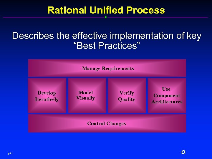 Rational Unified Process Describes the effective implementation of key “Best Practices” Manage Requirements Develop