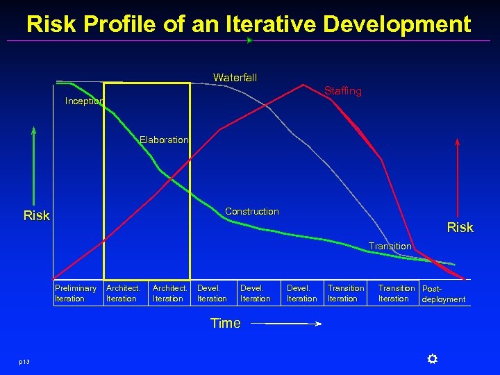 Risk Profile of an Iterative Development Waterfall Staffing Inception Elaboration Construction Risk Transition Preliminary