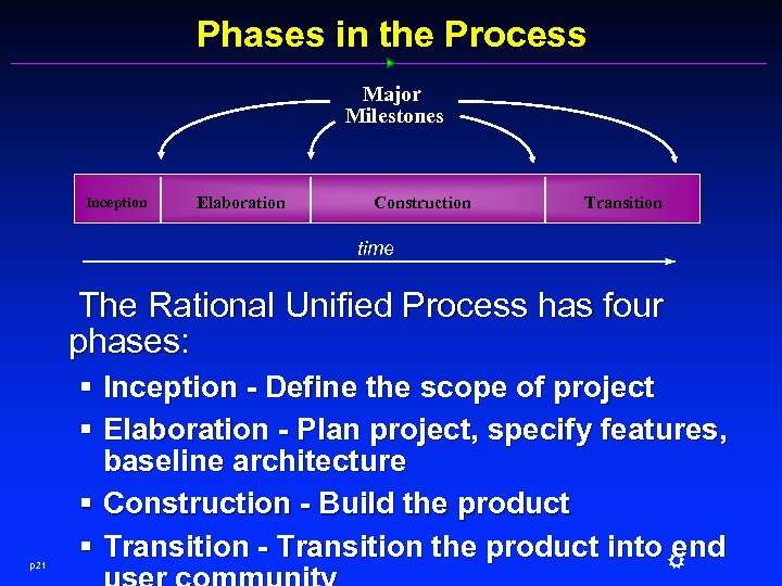 Rational Unified Process Best Practices For Software Development