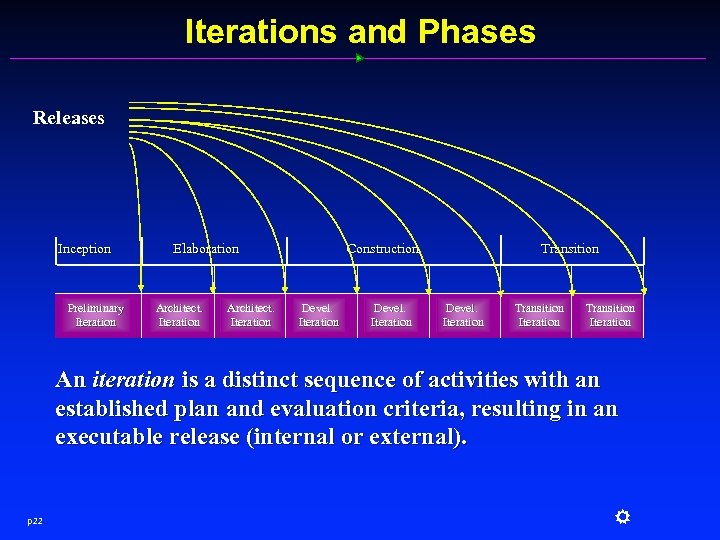 Iterations and Phases Releases Inception Preliminary Iteration Elaboration Architect. Iteration Construction Devel. Iteration Transition