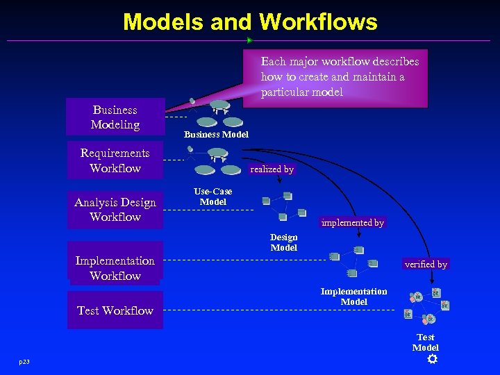 Models and Workflows Each major workflow describes how to create and maintain a particular