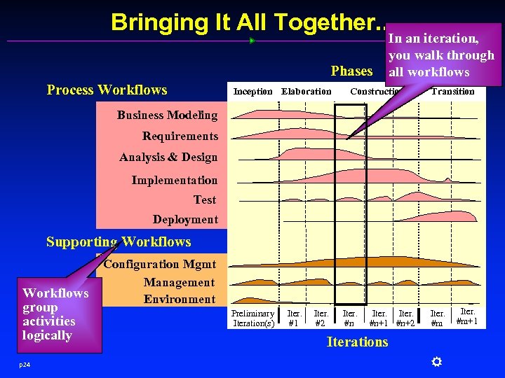 Bringing It All Together. . . Phases Process Workflows Inception Elaboration In an iteration,