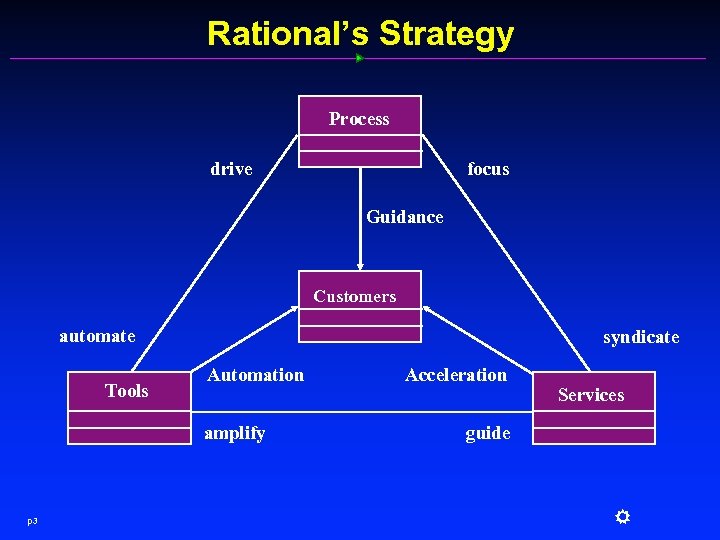 Rational’s Strategy Process focus drive Guidance Customers automate Tools syndicate Automation amplify p 3