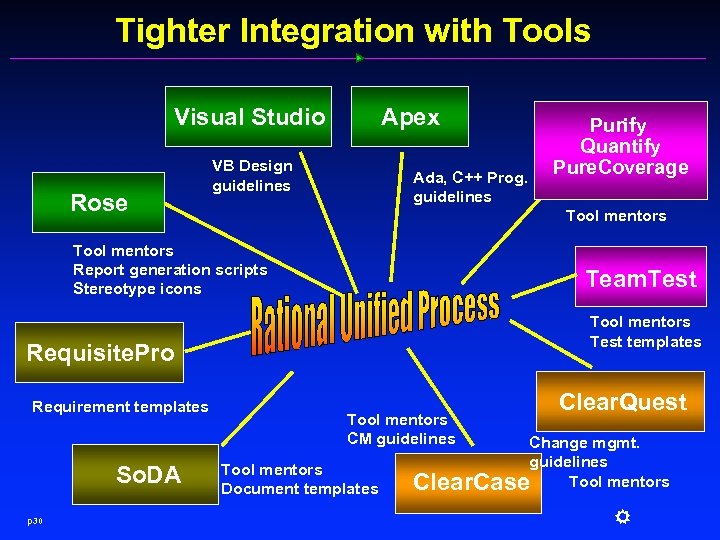 Tighter Integration with Tools Visual Studio Rose Apex VB Design guidelines Ada, C++ Prog.