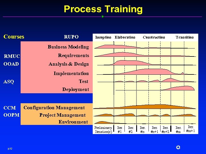 Process Training Courses RUPO Inception Elaboration Construction Transition Business Modeling RMUC OOAD Requirements Analysis