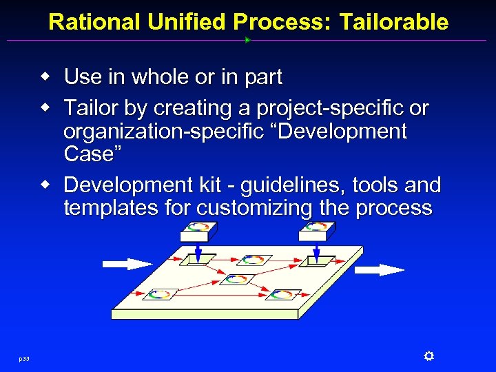 Rational Unified Process: Tailorable w Use in whole or in part w Tailor by