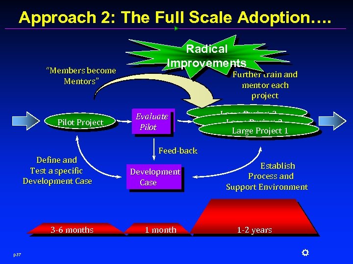 Approach 2: The Full Scale Adoption…. “Members become Mentors” Pilot Project Define and Test