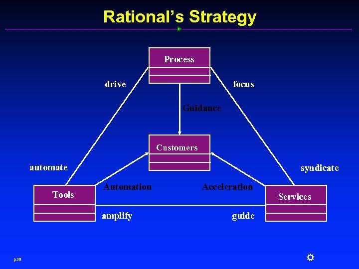 Rational’s Strategy Process focus drive Guidance Customers automate Tools syndicate Automation amplify p 38