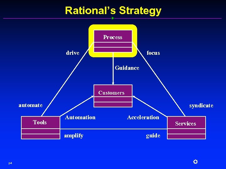 Rational’s Strategy Process focus drive Guidance Customers automate Tools syndicate Automation amplify p 4