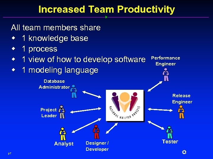 Increased Team Productivity All team members share w 1 knowledge base w 1 process