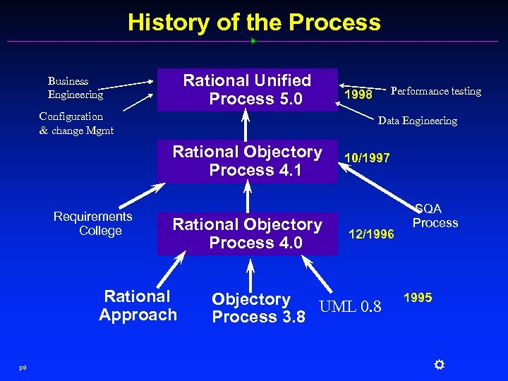 History of the Process Rational Unified Process 5. 0 Business Engineering Configuration & change