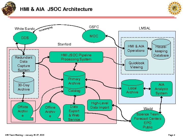 HMI & AIA JSOC Architecture White Sands keep e hous GSFC ing MOC DDS