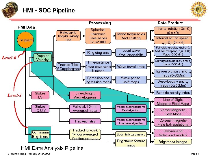 HMI - SOC Pipeline Processing HMI Data Doppler Velocity Level-0 Spherical Harmonic Time series