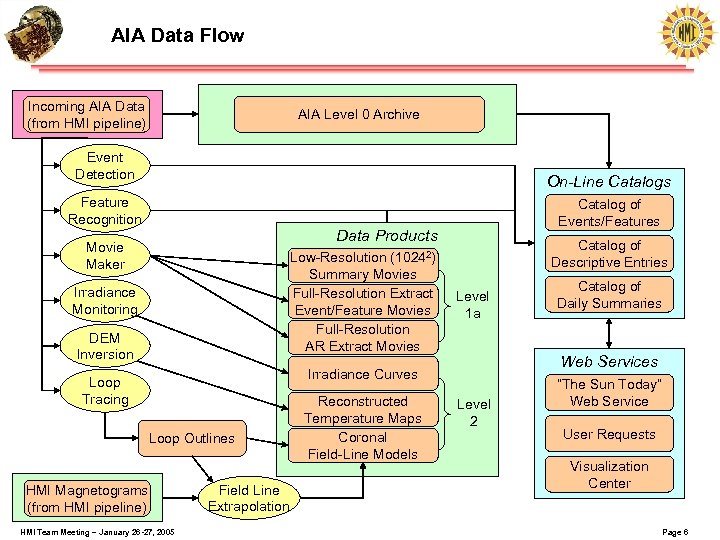 AIA Data Flow Incoming AIA Data (from HMI pipeline) AIA Level 0 Archive Event