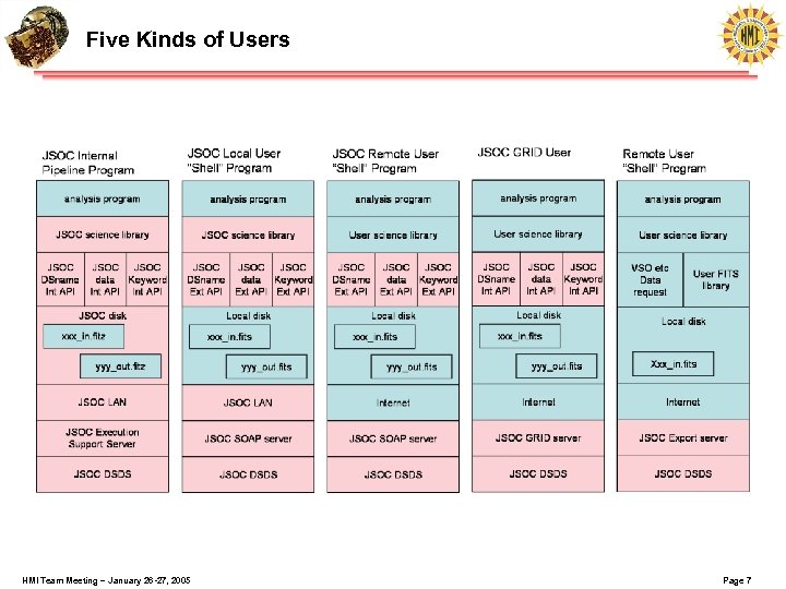 Five Kinds of Users HMI Team Meeting – January 26 -27, 2005 Page 7