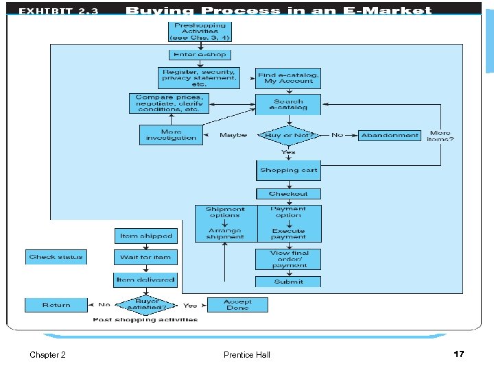 Participants, Transactions, Intermediation, and Processes in EC Chapter 2 Prentice Hall 17 