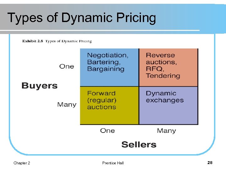 Types of Dynamic Pricing Chapter 2 Prentice Hall 28 