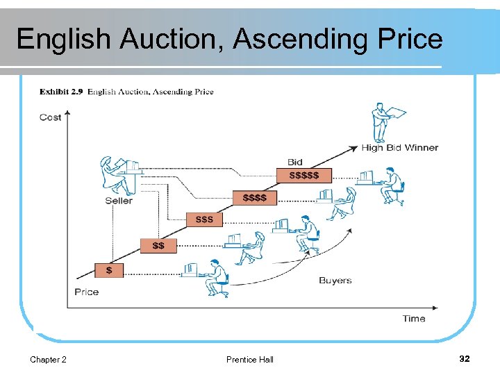 English Auction, Ascending Price Chapter 2 Prentice Hall 32 