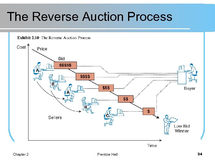 The Reverse Auction Process Chapter 2 Prentice Hall 34 