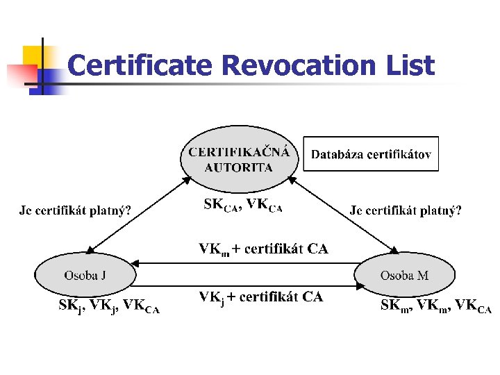 Certificate Revocation List 