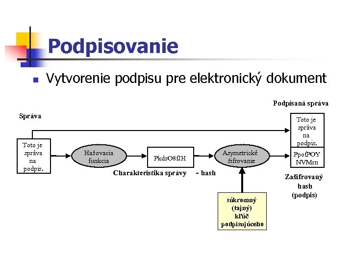 Podpisovanie n Vytvorenie podpisu pre elektronický dokument Podpísaná správa Správa Toto je správa na