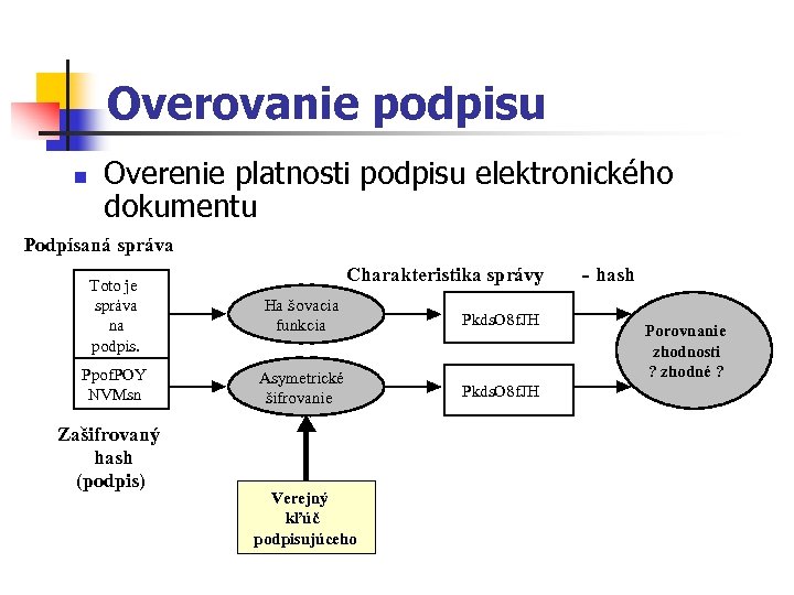 Overovanie podpisu n Overenie platnosti podpisu elektronického dokumentu Podpísaná správa Charakteristika správy Toto je