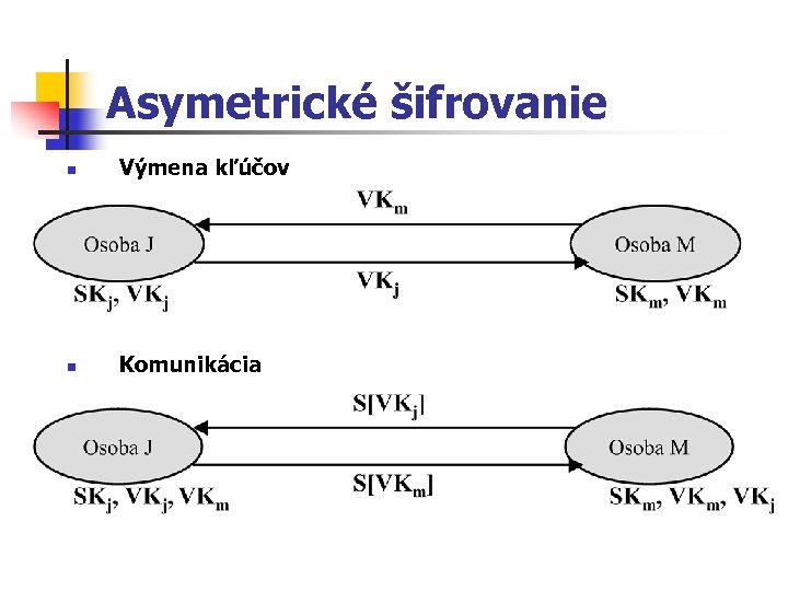 Asymetrické šifrovanie n Výmena kľúčov n Komunikácia 