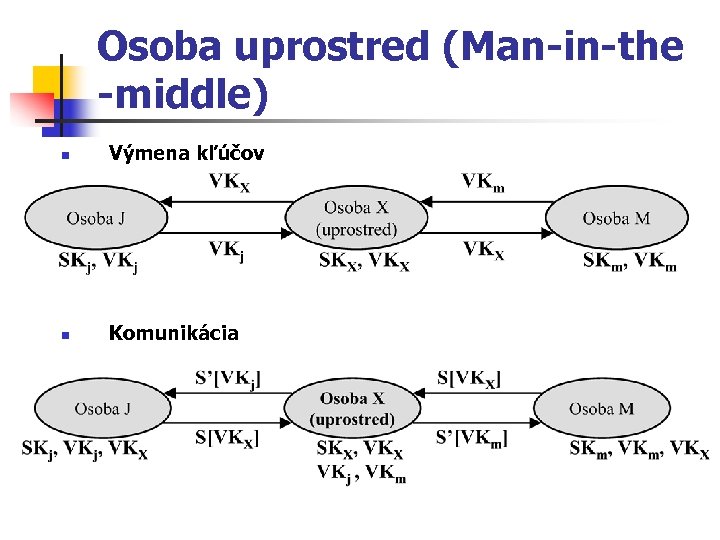 Osoba uprostred (Man-in-the -middle) n Výmena kľúčov n Komunikácia 