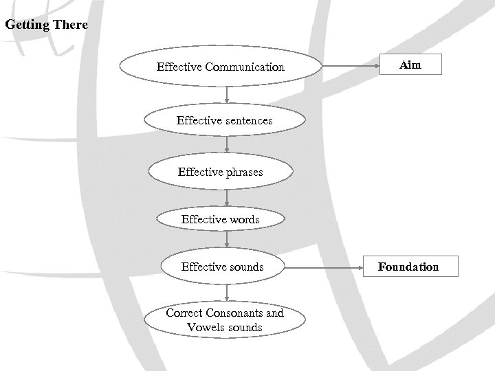 Getting There Effective Communication Aim Effective sentences Effective phrases Effective words Effective sounds Correct