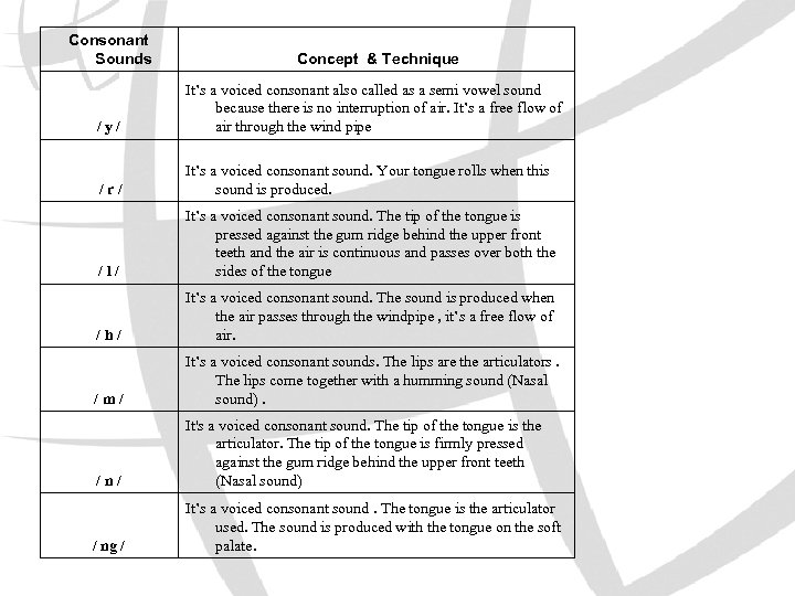 Consonant Sounds Concept & Technique /y/ It’s a voiced consonant also called as a