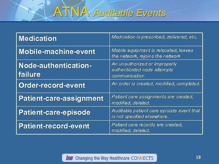 ATNA Auditable Events Medication is prescribed, delivered, etc. Mobile-machine-event Mobile equipment is relocated, leaves