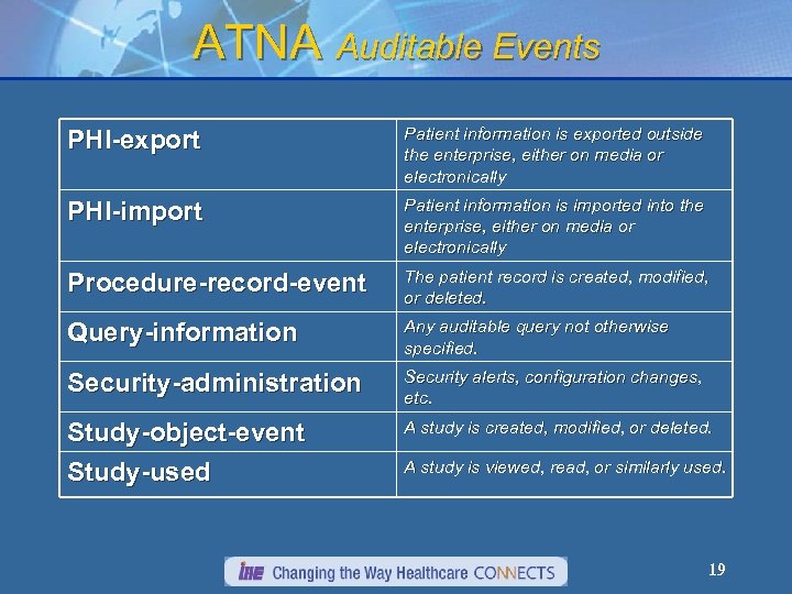 ATNA Auditable Events PHI-export Patient information is exported outside the enterprise, either on media