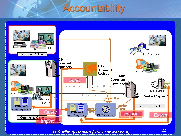 Accountability EHR System PMS ED Application Physician Office XDS Document Repository XDS Document Registry