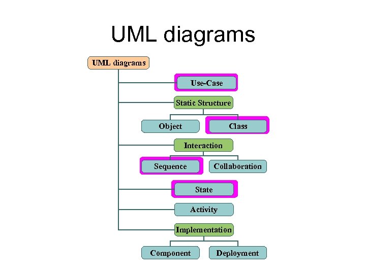 UML diagrams Use-Case Static Structure Object Class Interaction Sequence Collaboration State Activity Implementation Component