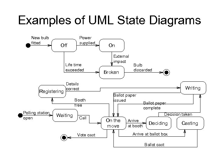 Examples of UML State Diagrams New bulb fitted Power supplied Off Life time exceeded