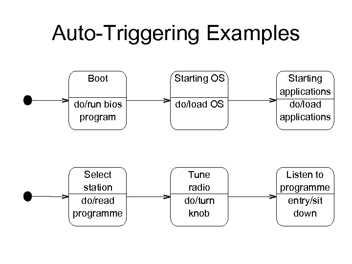 Auto-Triggering Examples Boot Starting OS do/run bios program do/load OS Select station do/read programme