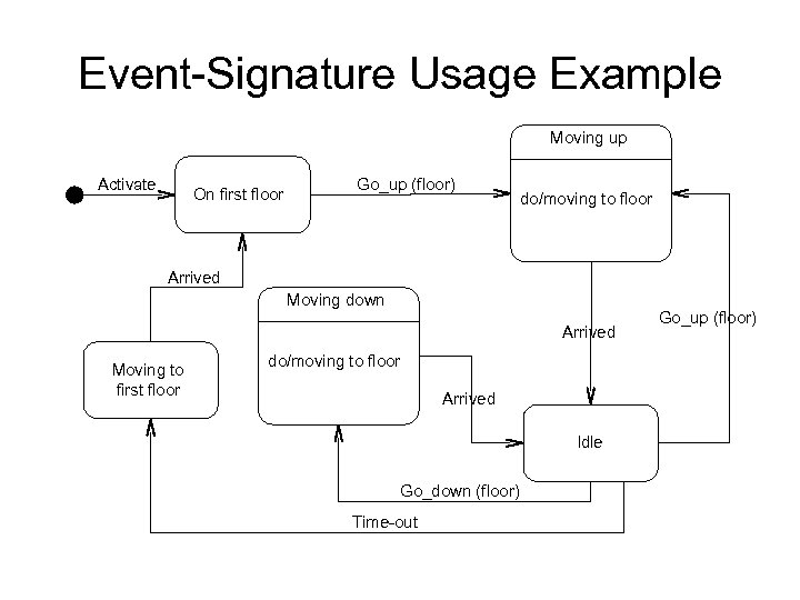 Event-Signature Usage Example Moving up Activate On first floor Go_up (floor) do/moving to floor