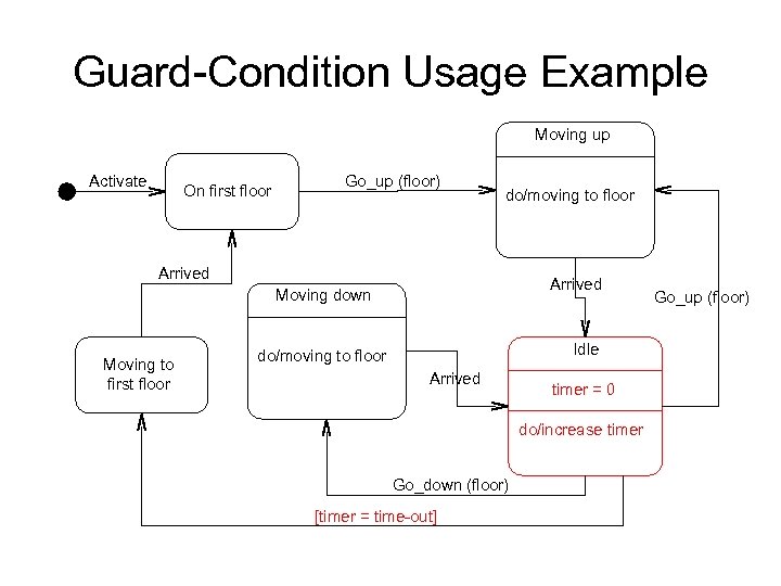 Guard-Condition Usage Example Moving up Activate On first floor Go_up (floor) do/moving to floor